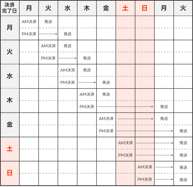 ご注文商品の発送日目安